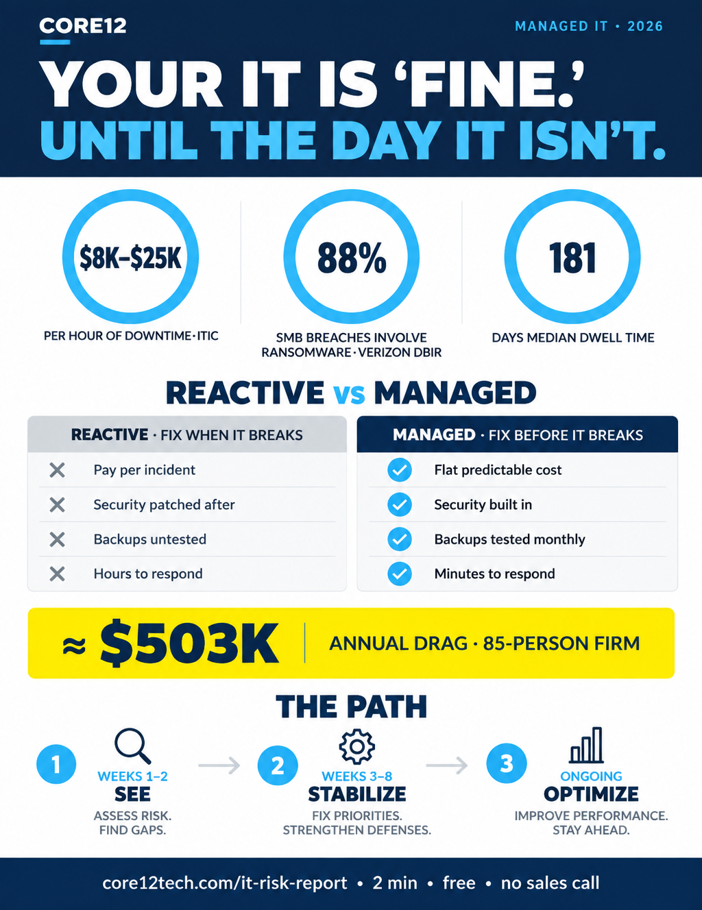 The Cost of Reactive IT infographic — $8K–$25K downtime per hour, 88% ransomware, reactive vs managed, ≈$503K annual drag, and the 90-day path